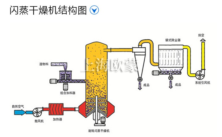 实验室小型闪蒸干燥机,白炭黑旋转闪蒸干燥机